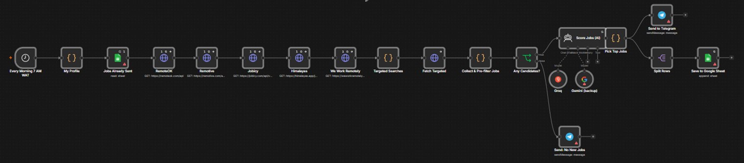 Job Radar workflow in n8n