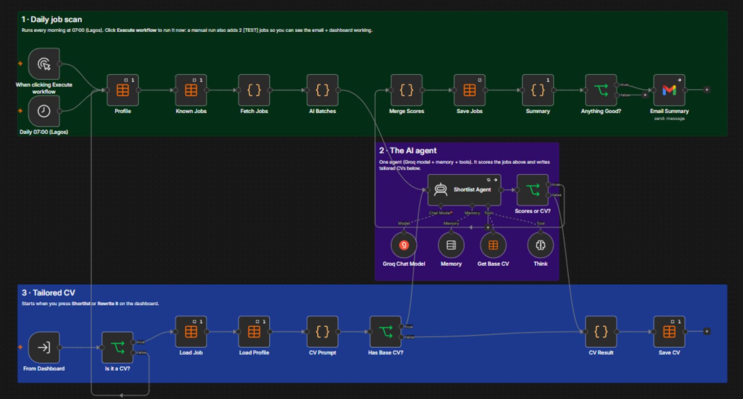 The Shortlist workflow in n8n with an AI agent